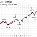 20140201S&P500日線圖