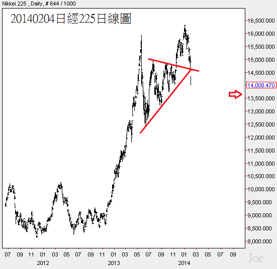 20140204日經225日線圖 20140204日經225日線圖