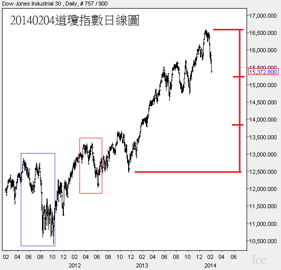 20140204道瓊指數日線圖 20140204道瓊指數日線圖