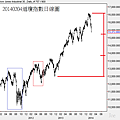 20140204道瓊指數日線圖