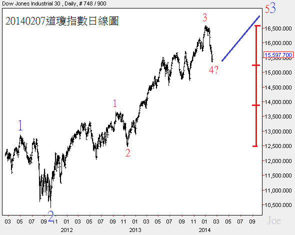20140207道瓊指數日線圖 20140207道瓊指數日線圖