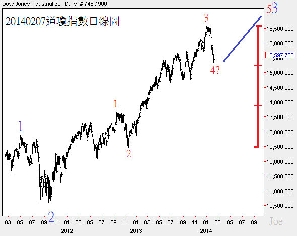 20140207道瓊指數日線圖