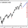 20140207道瓊指數日線圖
