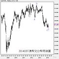 20140207澳幣兌台幣周線圖