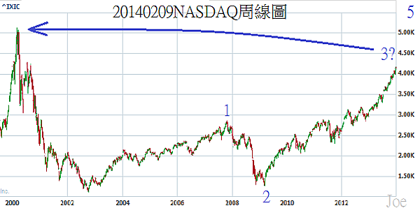 20140209NASDAQ周線圖