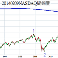 20140209NASDAQ周線圖