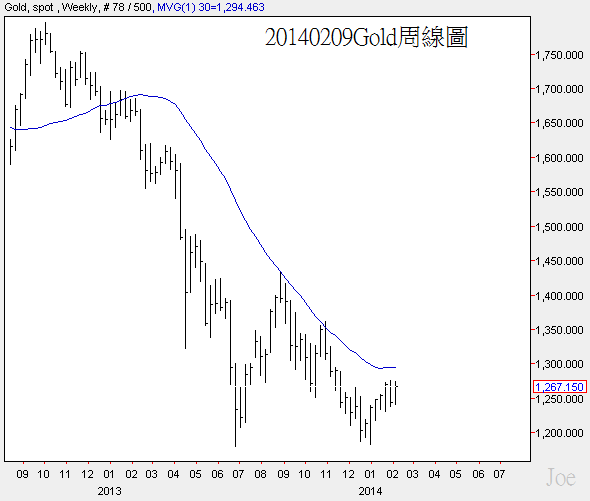 20140209Gold周線圖