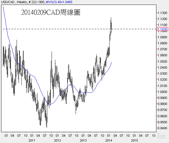 20140209CAD周線圖 20140209CAD周線圖