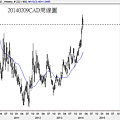 20140209CAD周線圖