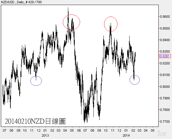20140210NZD日線圖