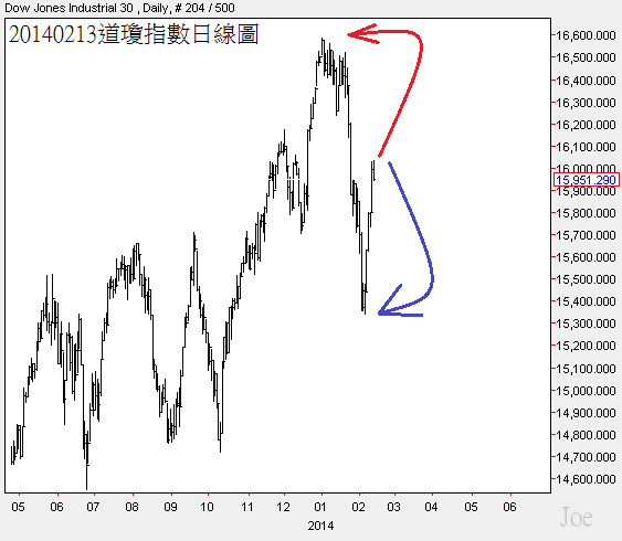 20140213道瓊指數日線圖