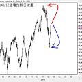 20140213道瓊指數日線圖