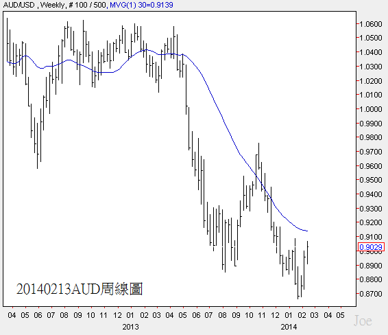 20140213AUD周線圖