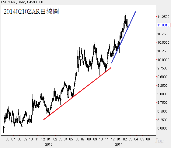 20140210ZAR日線圖