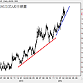 20140210ZAR日線圖