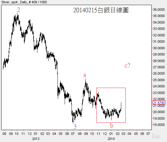 20140215白銀日線圖 20140215白銀日線圖