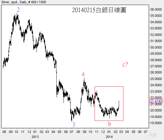 20140215白銀日線圖