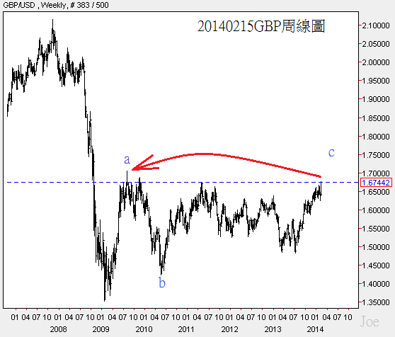 20140215GBP周線圖 20140215GBP周線圖