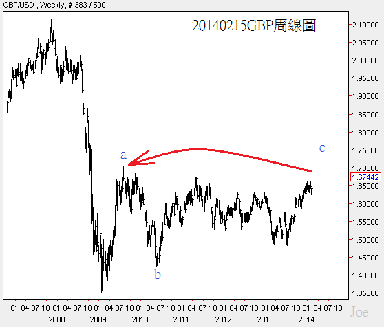 20140215GBP周線圖