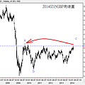 20140215GBP周線圖