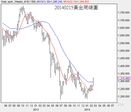 20140215黃金周線圖 20140215黃金周線圖