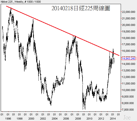 20140218日經225周線圖