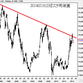20140218日經225周線圖