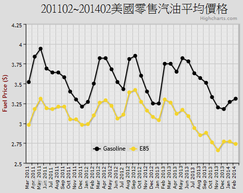 201102~201402美國零售汽油平均價格 201102~201402美國零售汽油平均價格