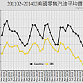 201102~201402美國零售汽油平均價格