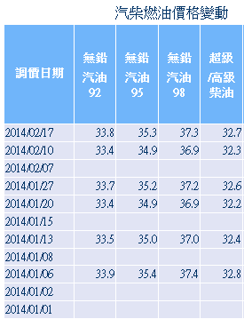 2014年1~2月台灣零售汽油價格