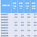 2014年1~2月台灣零售汽油價格