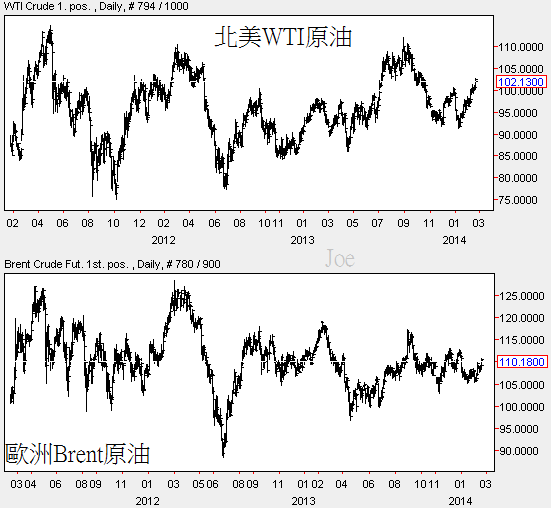 20140219國際原油日線圖