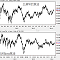 20140219國際原油日線圖