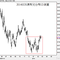 20140220澳幣兌台幣日線圖