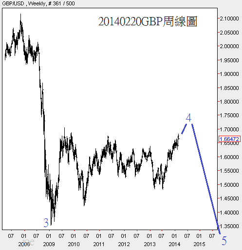 20140220GBP周線圖 20140220GBP周線圖