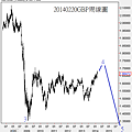 20140220GBP周線圖
