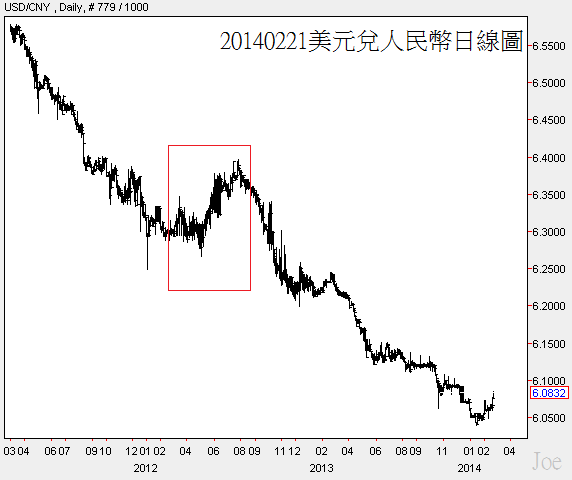 20140221美元兌人民幣日線圖