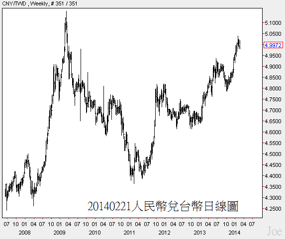 20140221人民幣兌台幣日線圖