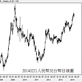 20140221人民幣兌台幣日線圖