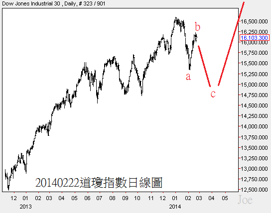 20140222道瓊指數日線圖1 20140222道瓊指數日線圖1