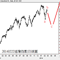 20140222道瓊指數日線圖1