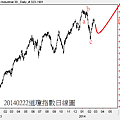 20140222道瓊指數日線圖2