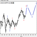 20140222JPY日線圖
