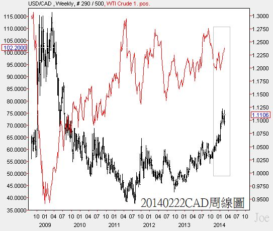20140222CAD周線圖