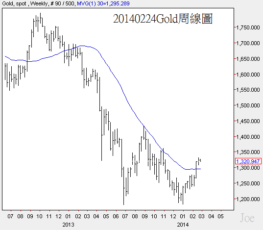 20140224Gold周線圖