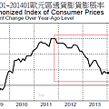 200901~201401歐元區通貨膨貨膨脹率