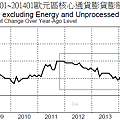 200901~201401歐元區核心通貨膨貨膨脹率