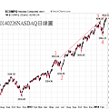 20140226NASDAQ日線圖