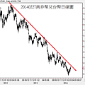 20140227南非幣兌台幣日線圖