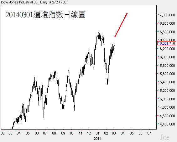 20140301道瓊指數日線圖 20140301道瓊指數日線圖